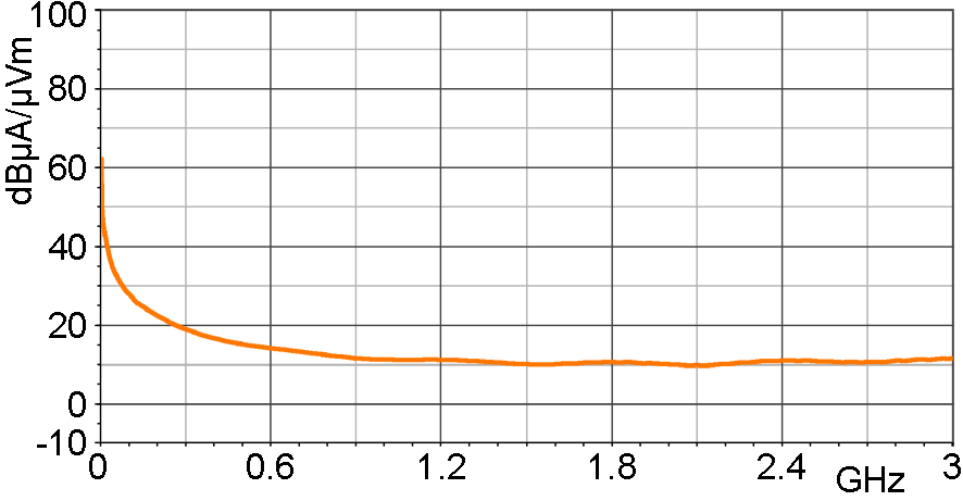 H-field correction curve [dBµA/m] / [dBµV]
